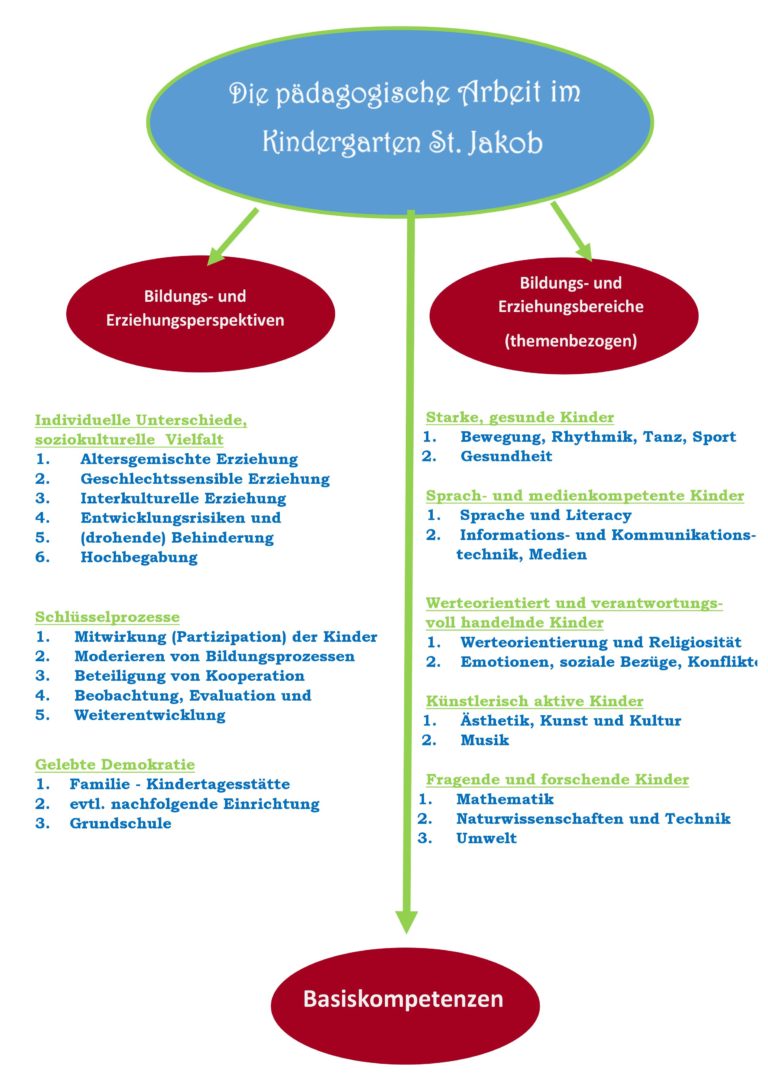 Ziele der päd. Arbeit – Kindergarten St. Jakob Schwandorf